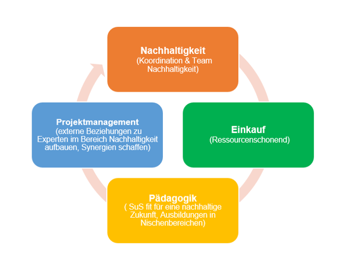 Konzept Nachhaltigkeit